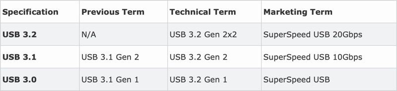 USB-IF Confusingly Merges USB 3.0 and USB 3.1 Under New USB 3.2 ...