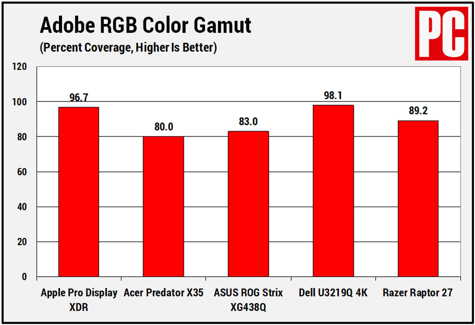 PCMag Tests Apple's Pro Display XDR Color Accuracy and Brightness, Says