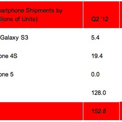 strategy analytics 3q12 smartphones