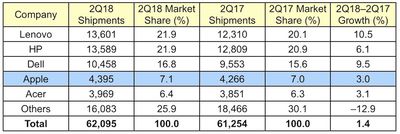 gartner 2Q18 global