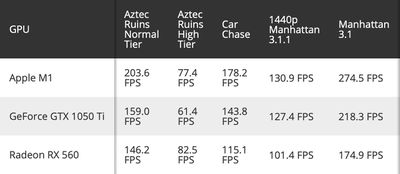 M1 Chip Beats GeForce GTX Ti and Radeon RX 560 for Graphics Performance - MacRumors