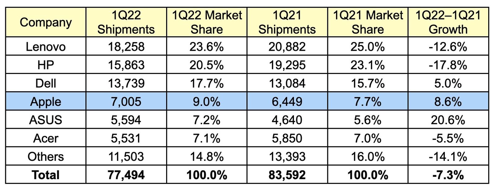 Mac Shipments Up in Q1 2022 Amid Worldwide PC Shipment Decline