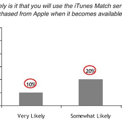 rbc itunes match survey