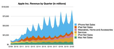 aapl 2q 2020 line