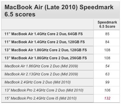 113832 macbook air 2010 speedmark