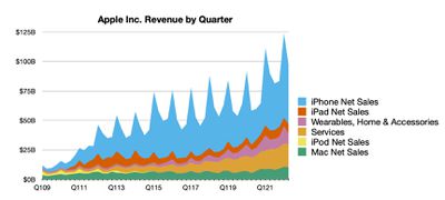 Apple Reports 2Q 2022 Results: .0B Profit on .3B Revenue, Best March Quarter Ever