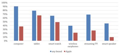 cirp iphone owners other devices