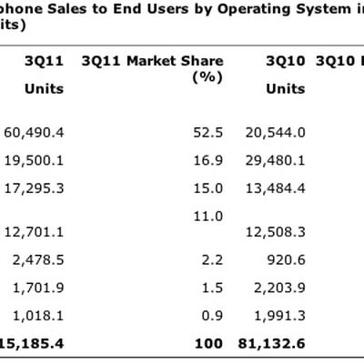 gartner 3Q11 smartphones