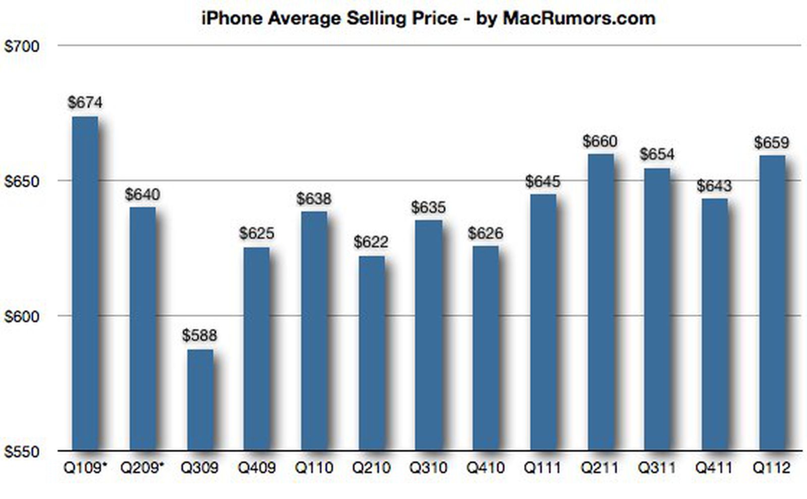 iPhone Average Selling Price Remains Steady Even With Free 3GS Offer