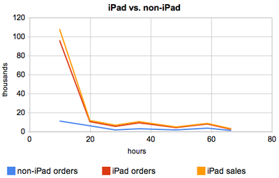 101600 ipad preorders