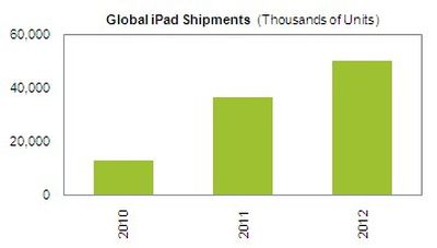 160731 isuppli 100 million ipads