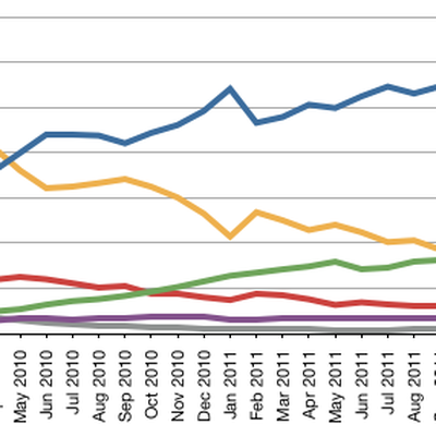 mobile web marketshare oct11
