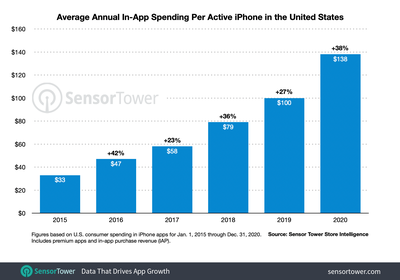 us iphone revenue per device 2015 to 2020