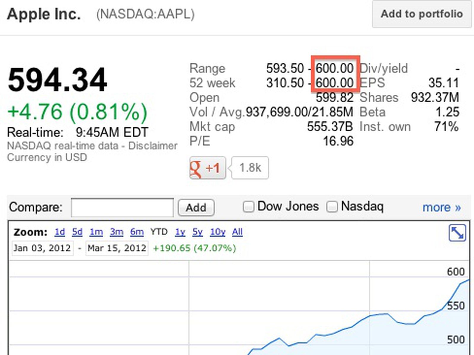 Apple Share Price Hits $600, Just One Month After Hitting $500 - MacRumors