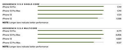 cnet geekbench 5 iphone 13