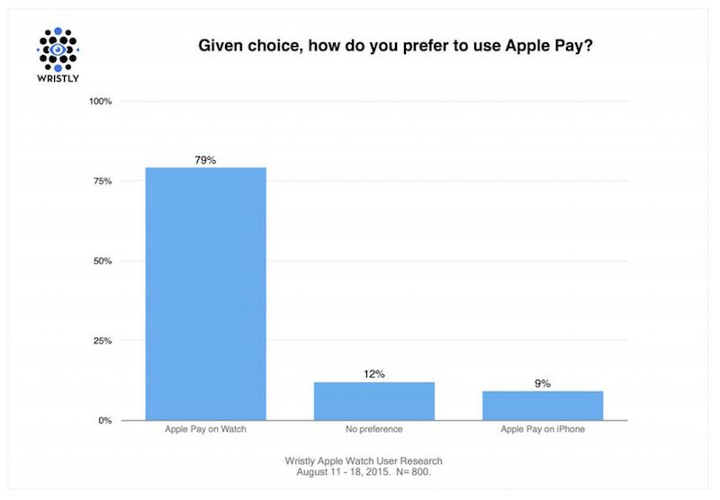 Wristly Apple Pay Preference