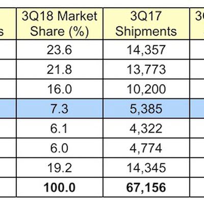 gartner 3Q18 global