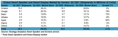 global smart speaker smart display market share strategy analytics q3 2021