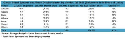 global smart speaker smart display market share strategy analytics q3 2021