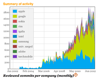 commits