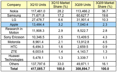 095913 gartner 3Q10 mobile phones