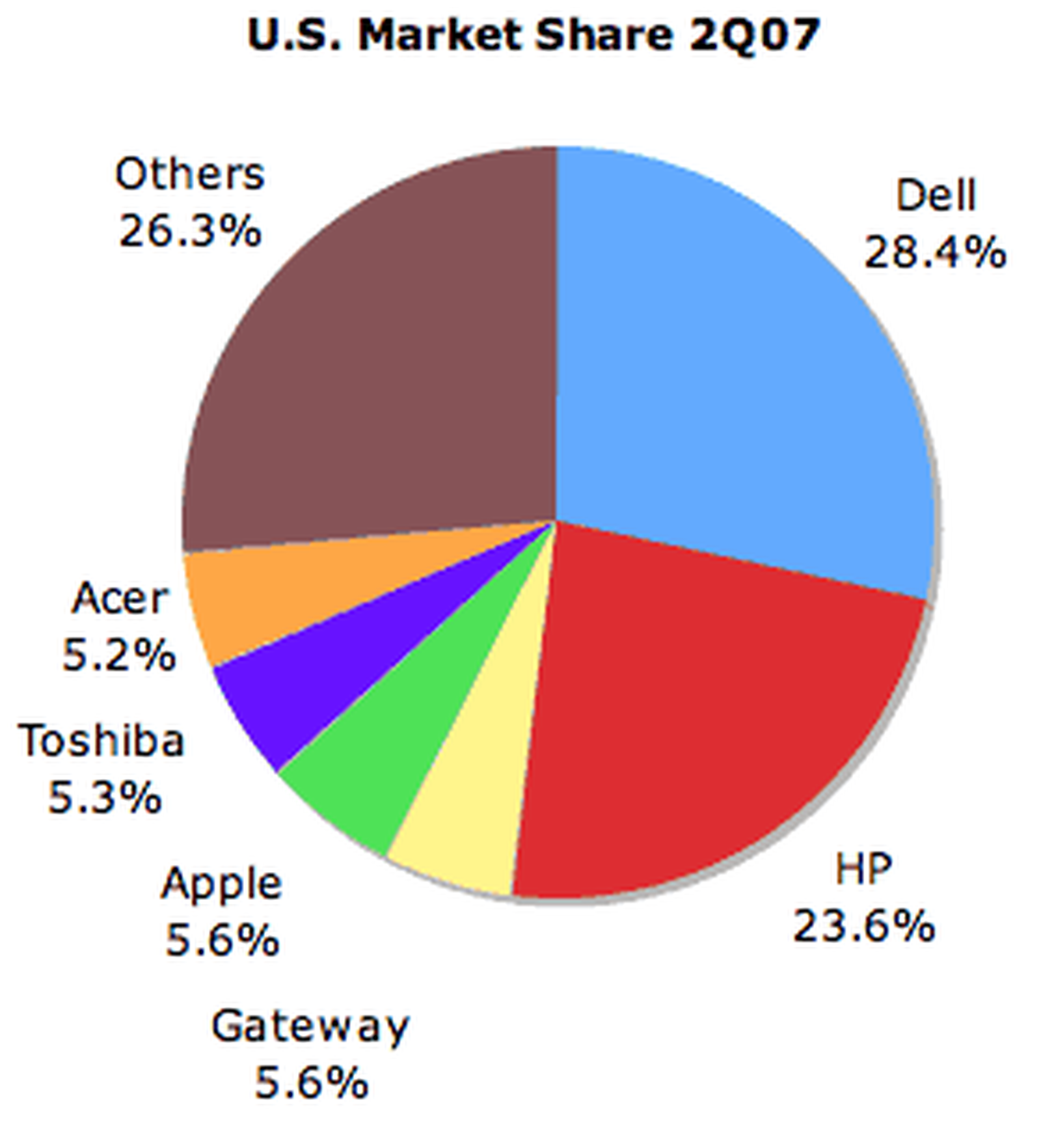 Apple's U.S. Marketshare Up to 5.6 MacRumors