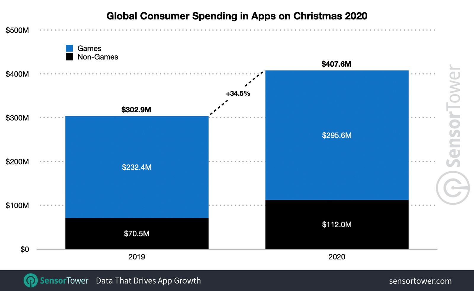 Study Finds More Than $100 Billion Spent on App Stores in 2020 - MacRumors