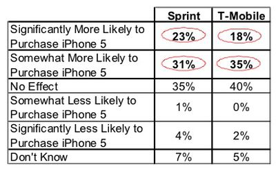 rbc sprint tmobile iphone 5 likelihood