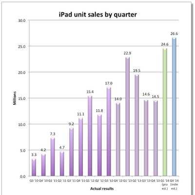ipad sales estimate 4q 2013