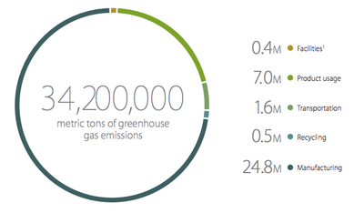 2014 Carbon Footprint Apple