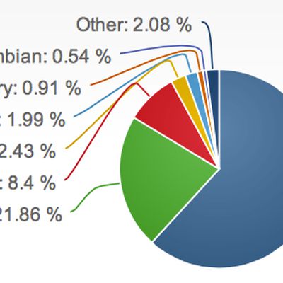 safarimarketshare2013