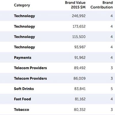 2015 BrandZ Rankings Apple