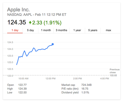 Apple Stock February 2015