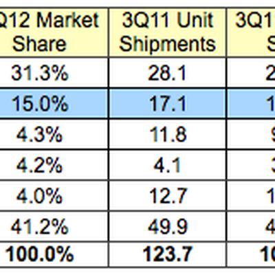 idc 3Q12 smartphones