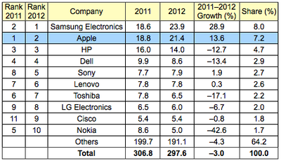 gartner 2012 semiconductors