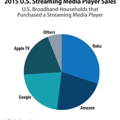 streamingmediaplayersales