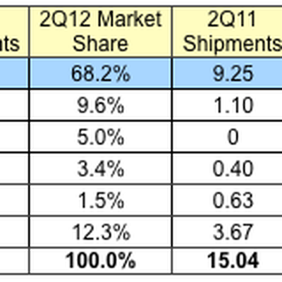 idc 2Q12 tablets