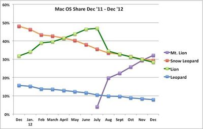 os x mountain lion share dec12