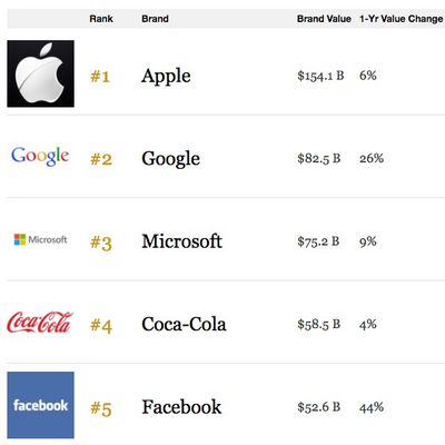 Apple Most Valuable Brand 2016 Forbes