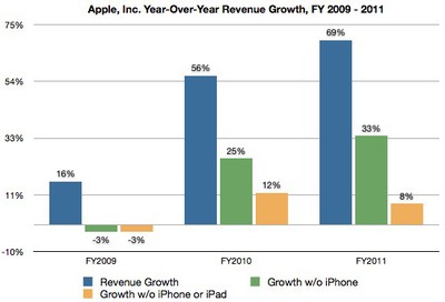 To Beat the Law of Large Numbers, Apple Must Expand Its Product Line ...