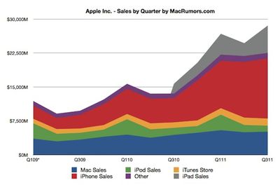 aapl sales by quarter