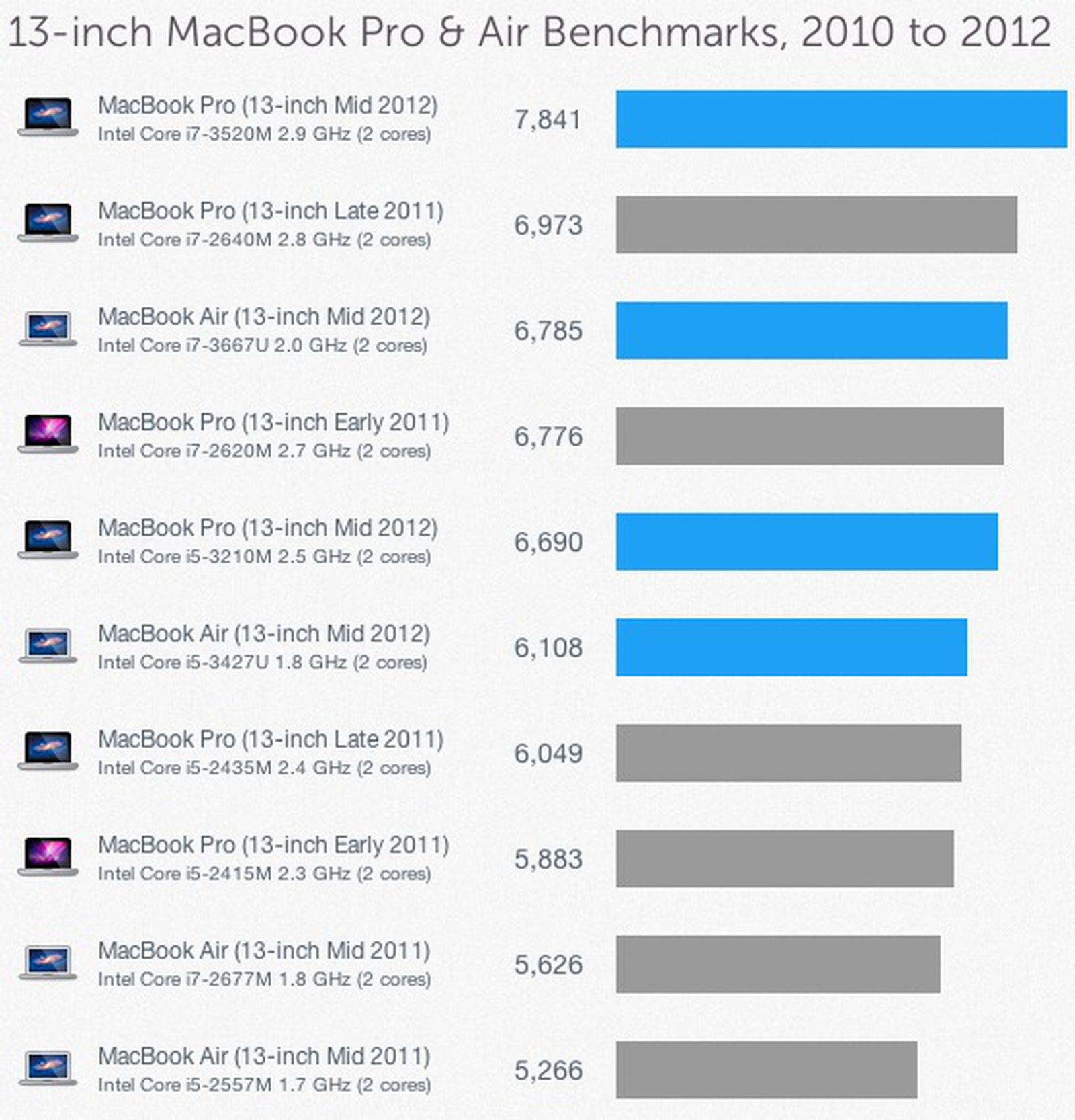 Benchmarks for New 13-Inch MacBook Pro Beat MacBook Air, Previous