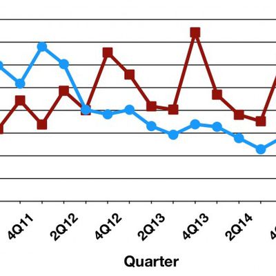 idc tablet trend 2q15