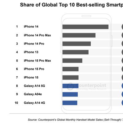 Share of Global Top 10 Best selling Smartphones 2023