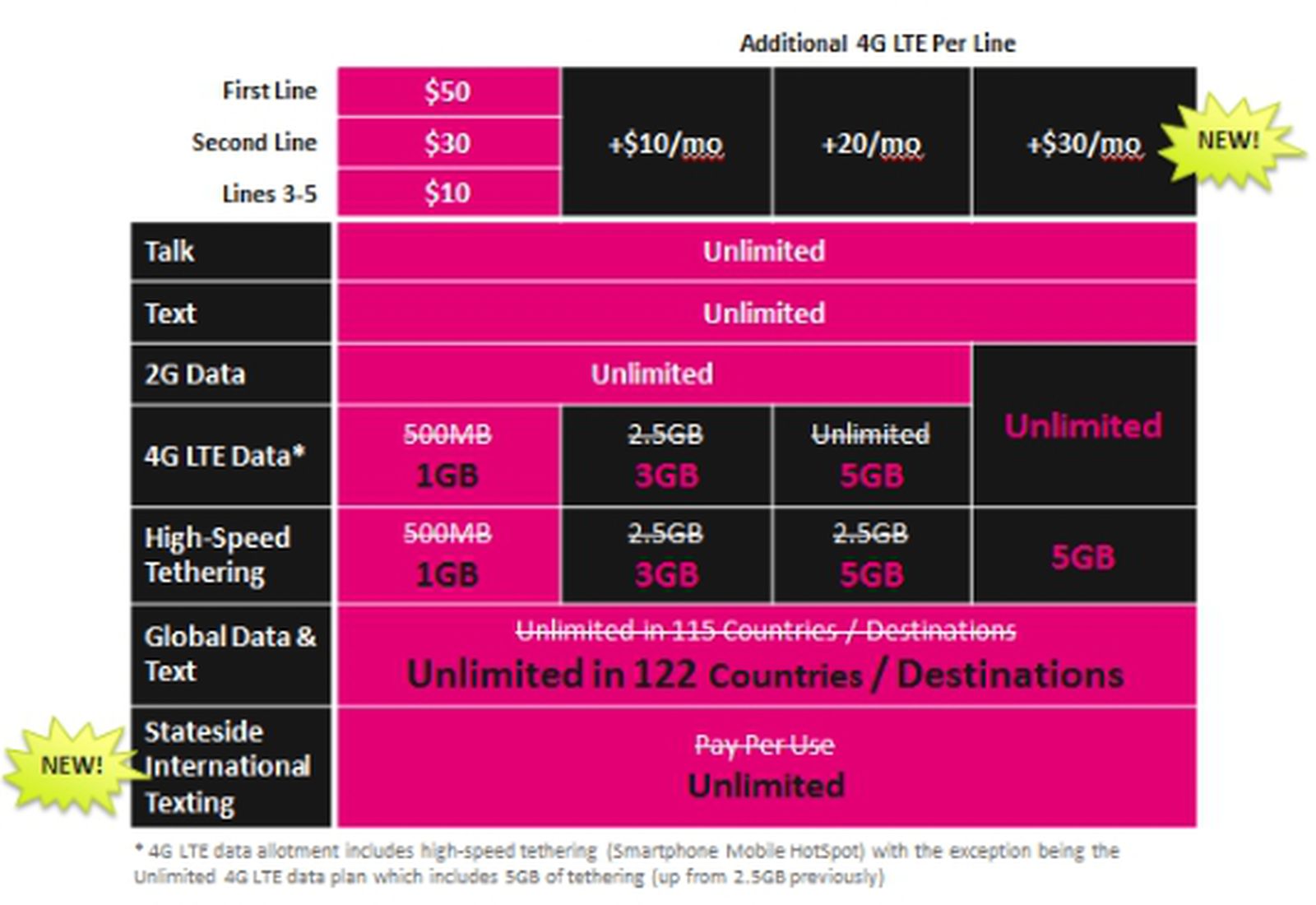 TMobile Adds More Data, NoCost International Texting to Simple Choice