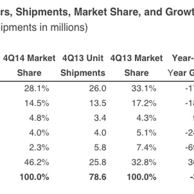 Tablets Q4 2014 IDC