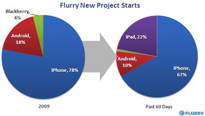 104533 flurry ipad data