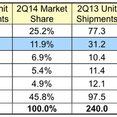 idc 2Q14 smartphonesjpg