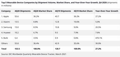 wearable devices idc q4 2020