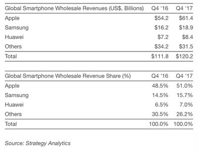strategy analytics 4q17 smartphone revenue